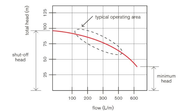 A plot of pump head vs flow showing the typical operating area of a pump