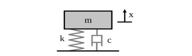 Mass-spring system showing damping coefficient