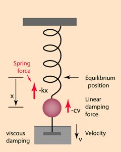 Mass-spring system showing forces due to spring and damping