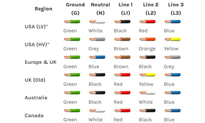 Three Phase Wire Color Code for Different Regions