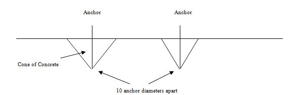 Anchor bolt spacing of 10 anchor diameters to avoid intersection of cone of concrete.