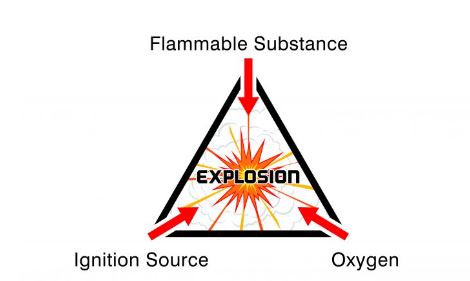 Fire triangle showing elements of a hazardous location such as Class I Div 2