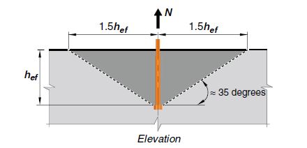 The critical spacing requirements of an anchor bolt due to tension concrete breakout.