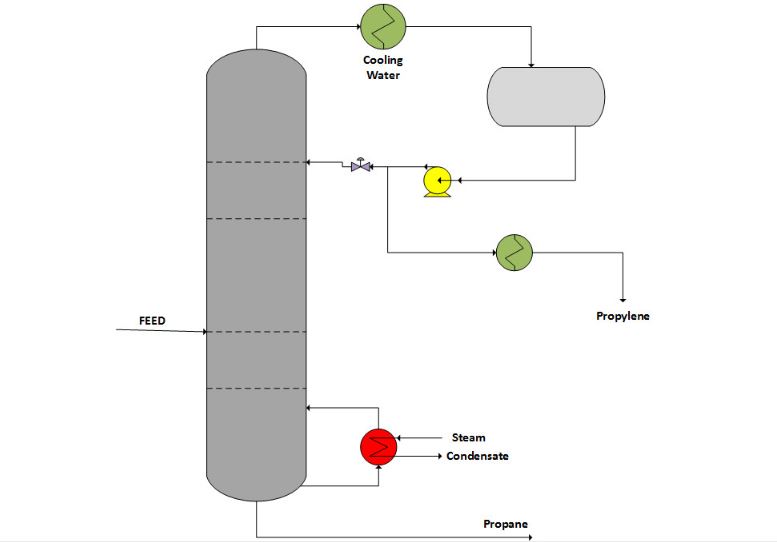 High-pressure distillation to separate propane and propylene.