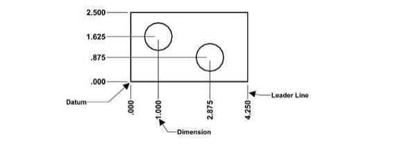 Ordinate dimensioning uses three key elements: datum, dimension, and leader line