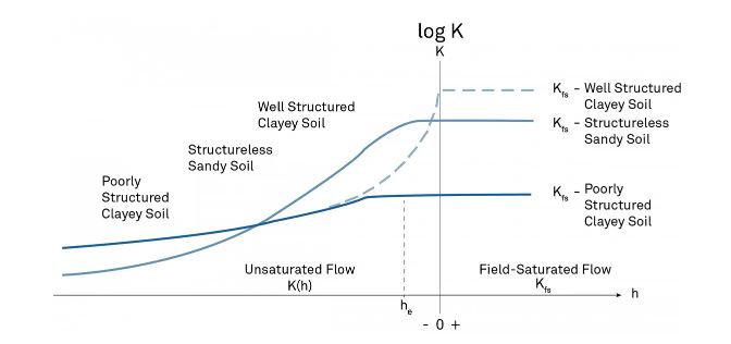 Hydraulic conductivity graph for three different soil types.