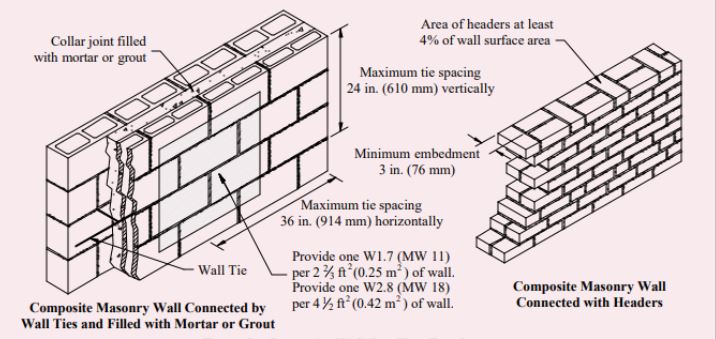 Dimensional requirements for composite wythe wall according to building code.