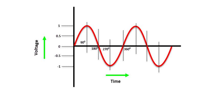 Variation of single-phase voltage over time.