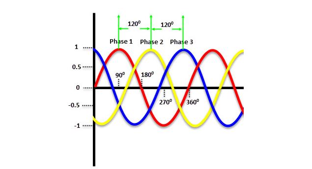 Unlike a single-phase system, a three-phase has 120° phase difference in voltage