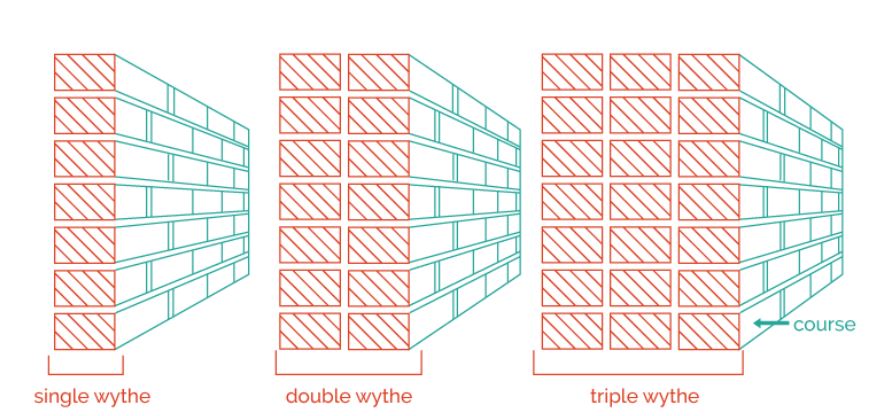 Types of Brick Wythe Walls.