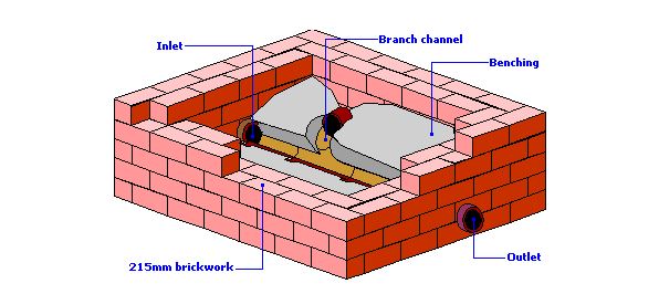 Ideal cutaway of a manhole with benching.