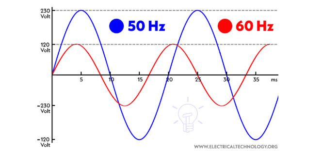 50Hz vs 60Hz and their usual voltages for residential supply.
