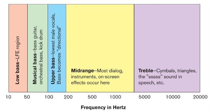 Frequency range of musical instruments and human hearing in Hz.
