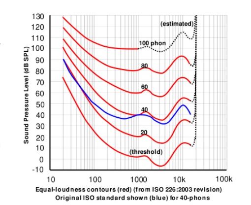Hearing sensitivity curves with frequency in Hz vs sound level in dB.