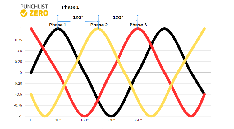 Three Phase Voltage