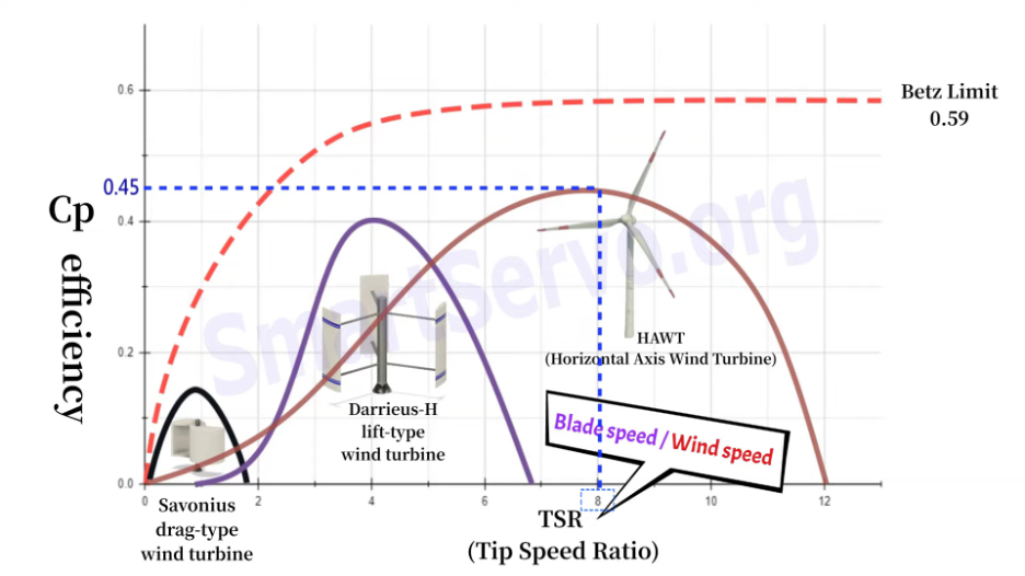 wind turbine tsr vs. efficiency